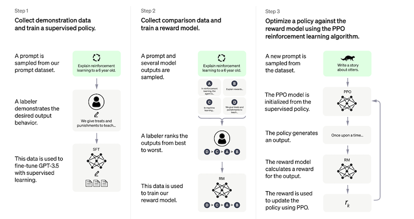 Insights About ChatGPT and Its Innovation